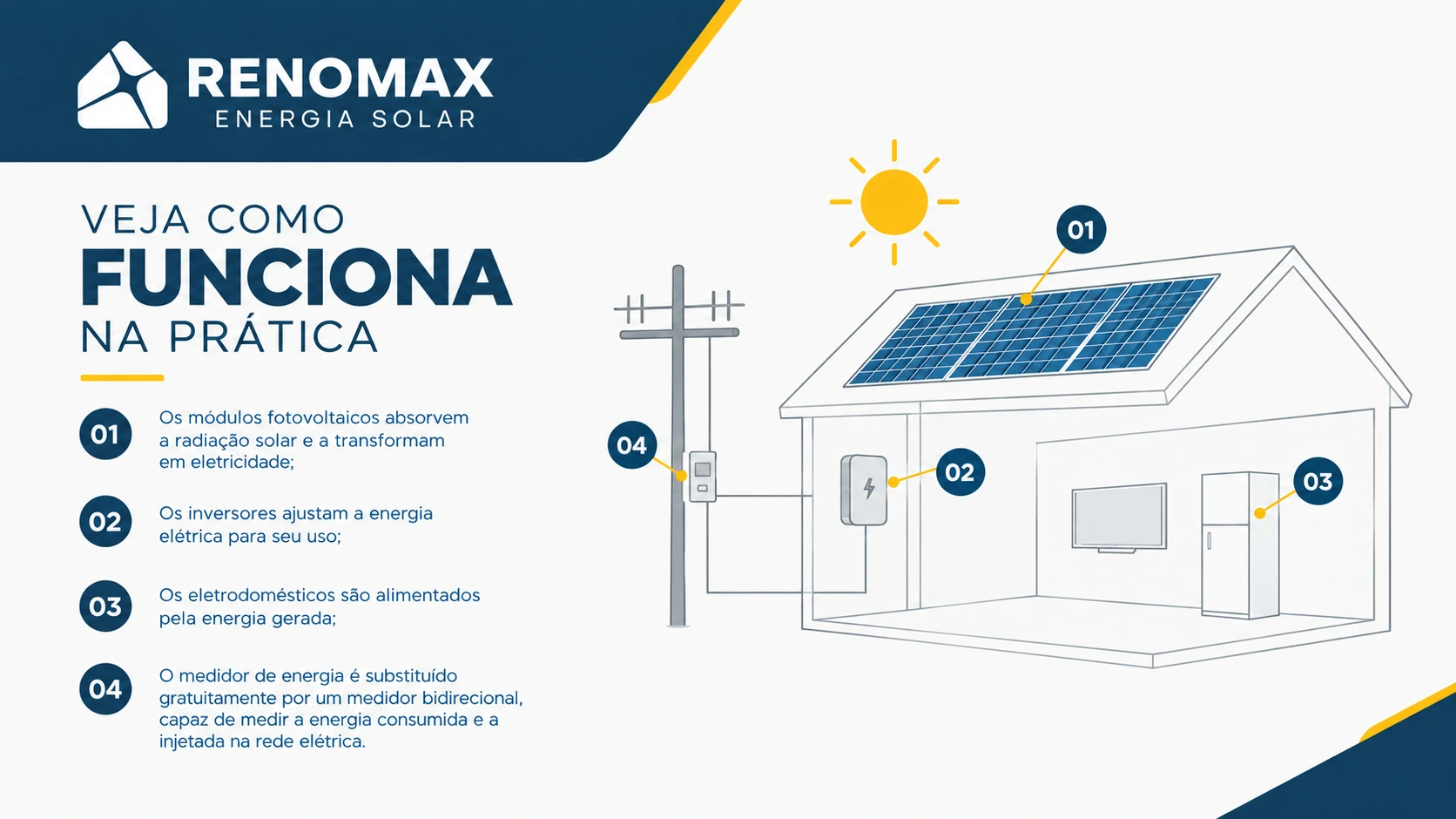 Veja como funciona a energia solar na prática, em 4 etapas: captação pelos módulos fotovoltaicos, conversão pelo inversor, consumo pelos eletrodomésticos e medição bidirecional pelo novo medidor de energia.
